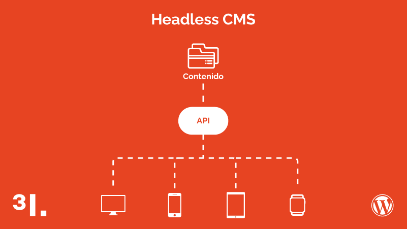 Gràfic de com funciona el Headless WordPress